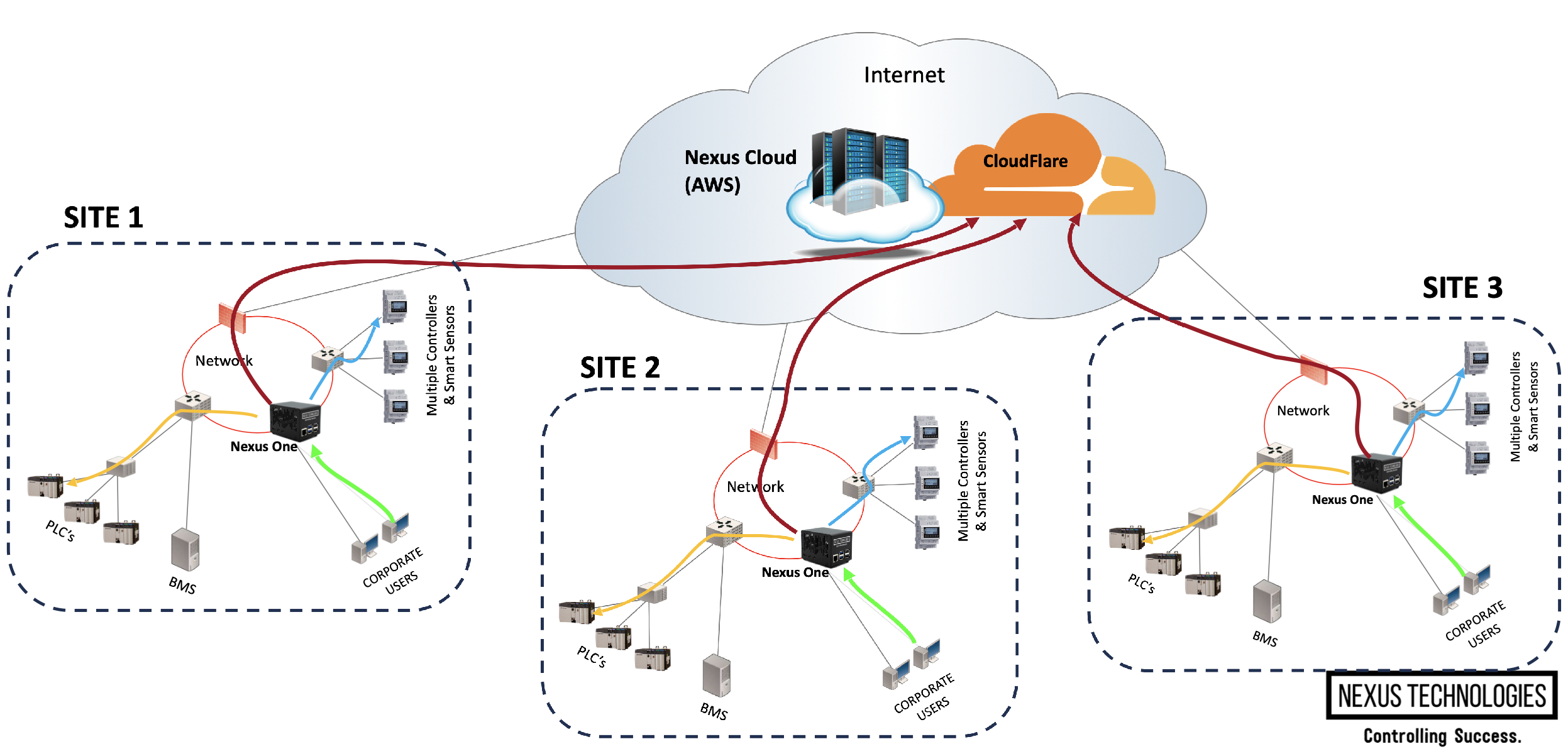 Nexus Technologies System Architecture